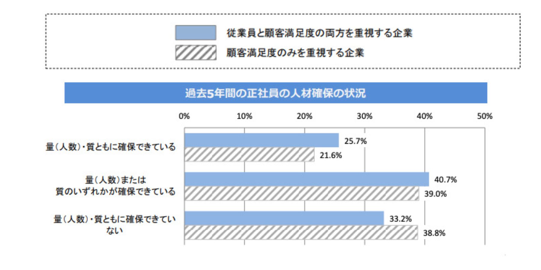 離職率が28％から3％に！es 従業員満足度）向上4つの成功例 【rfcパートナーズ】